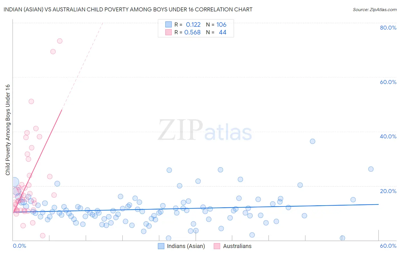 Indian (Asian) vs Australian Child Poverty Among Boys Under 16