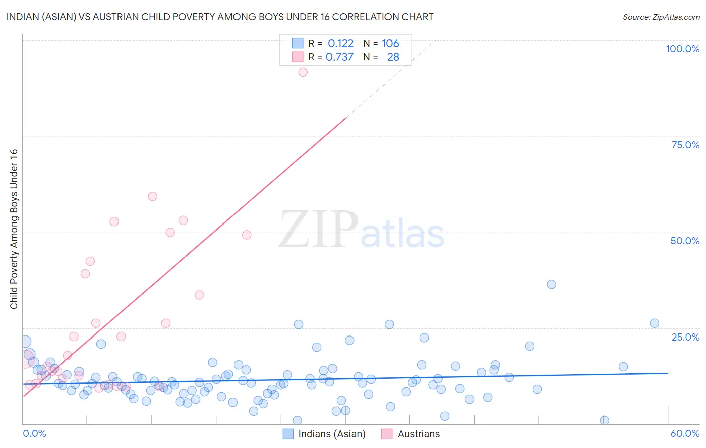 Indian (Asian) vs Austrian Child Poverty Among Boys Under 16