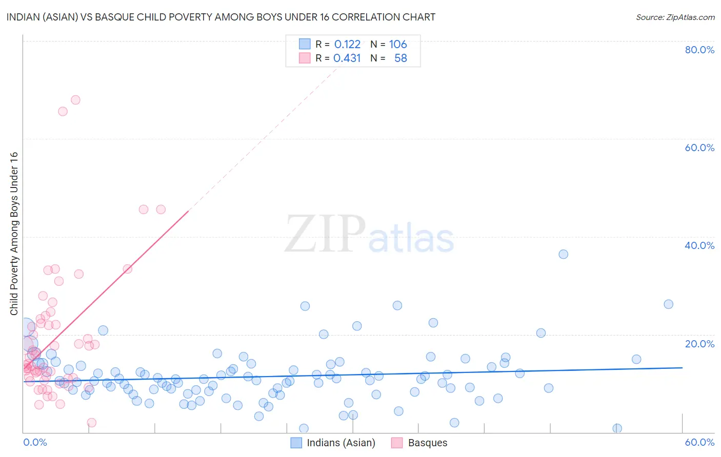 Indian (Asian) vs Basque Child Poverty Among Boys Under 16