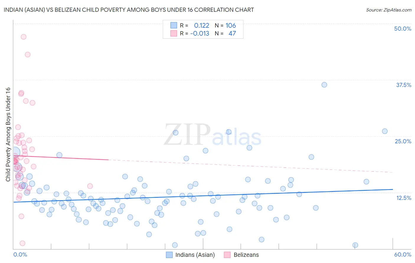 Indian (Asian) vs Belizean Child Poverty Among Boys Under 16