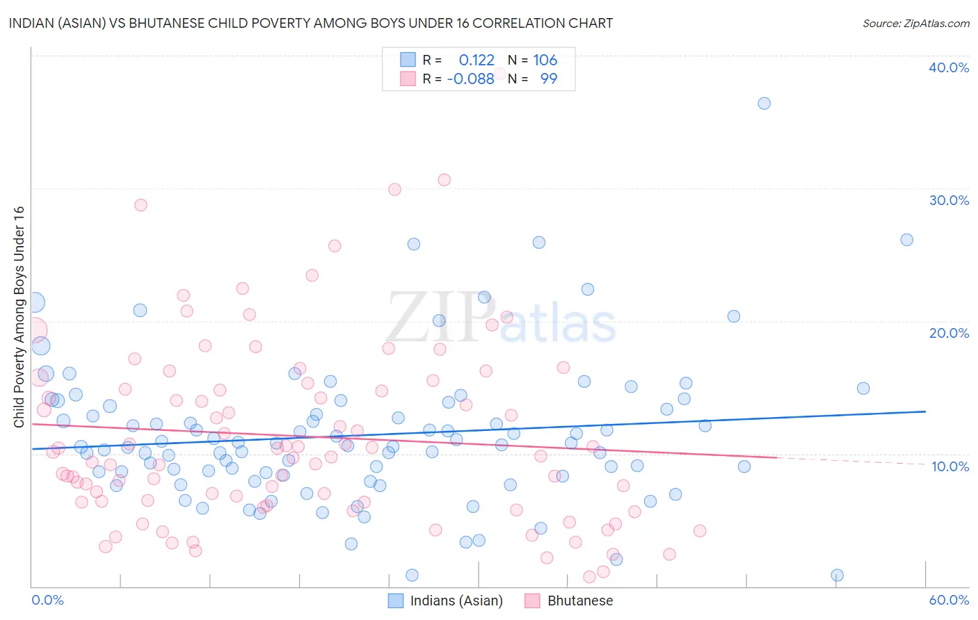 Indian (Asian) vs Bhutanese Child Poverty Among Boys Under 16