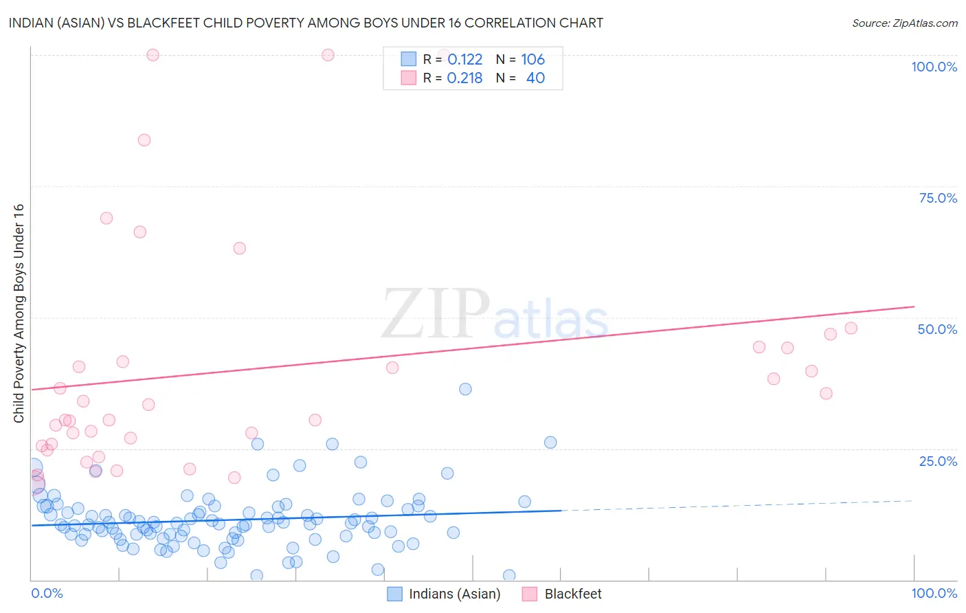Indian (Asian) vs Blackfeet Child Poverty Among Boys Under 16