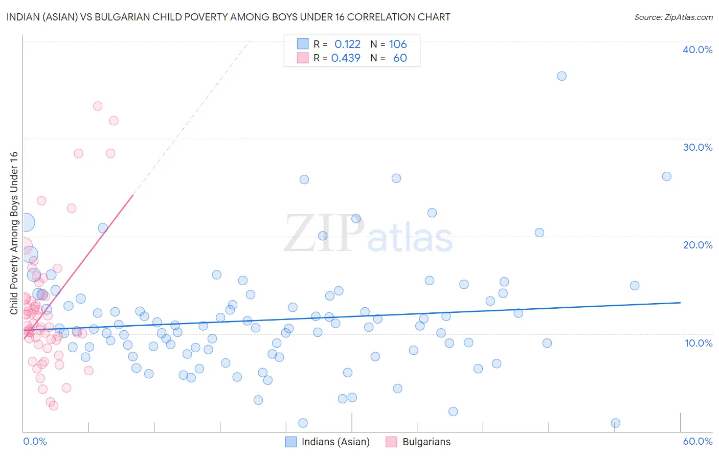 Indian (Asian) vs Bulgarian Child Poverty Among Boys Under 16