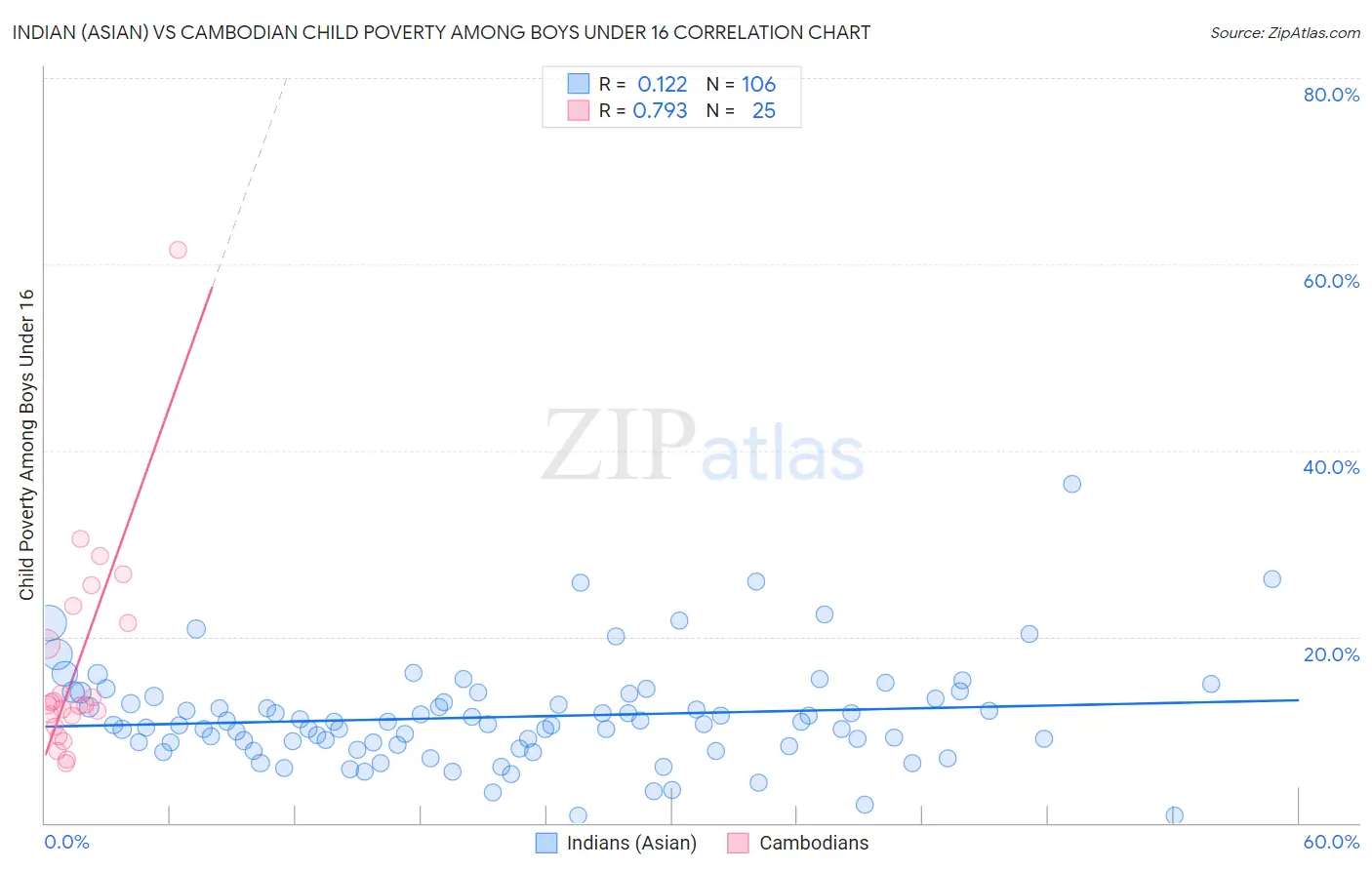 Indian (Asian) vs Cambodian Child Poverty Among Boys Under 16