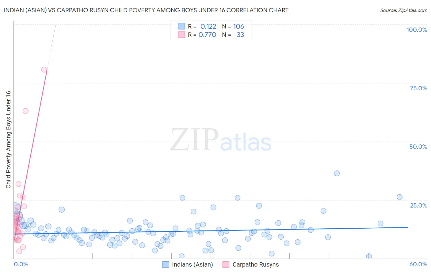 Indian (Asian) vs Carpatho Rusyn Child Poverty Among Boys Under 16
