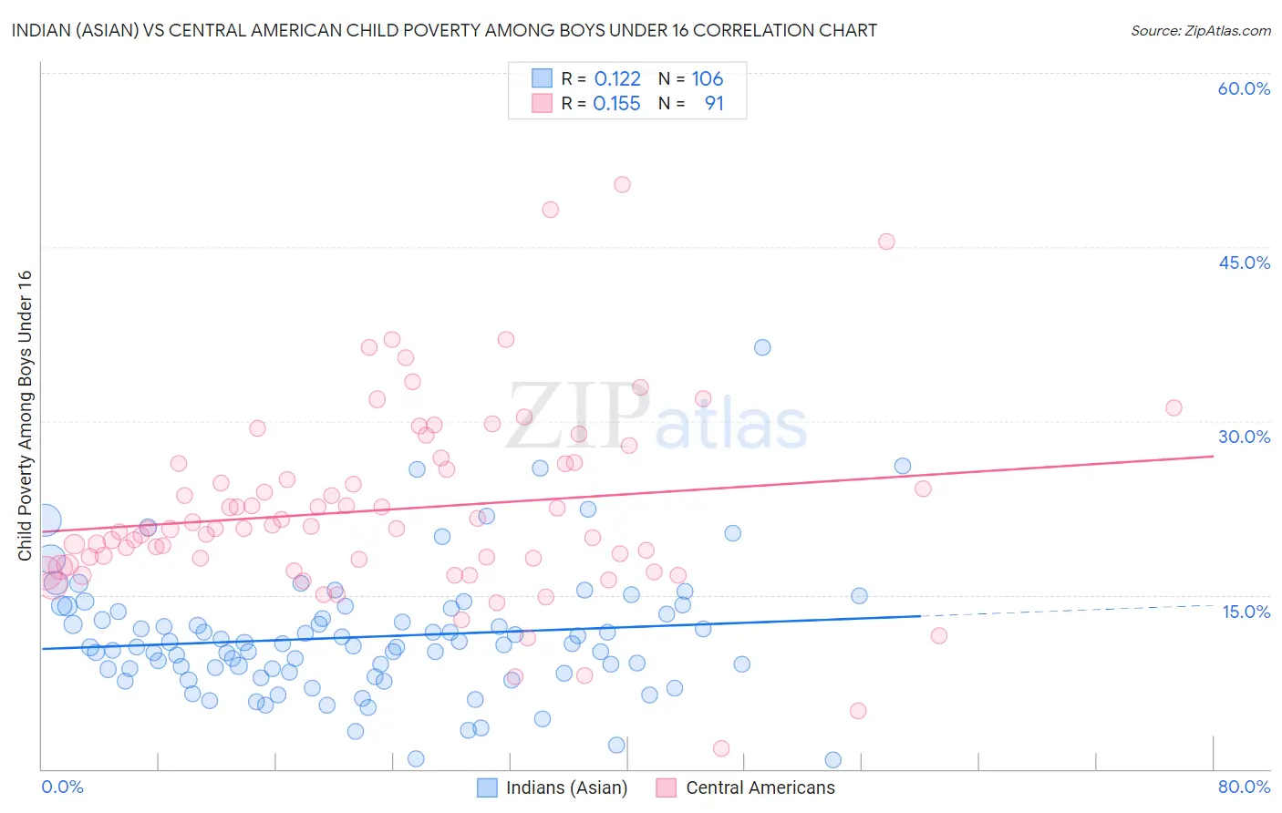 Indian (Asian) vs Central American Child Poverty Among Boys Under 16
