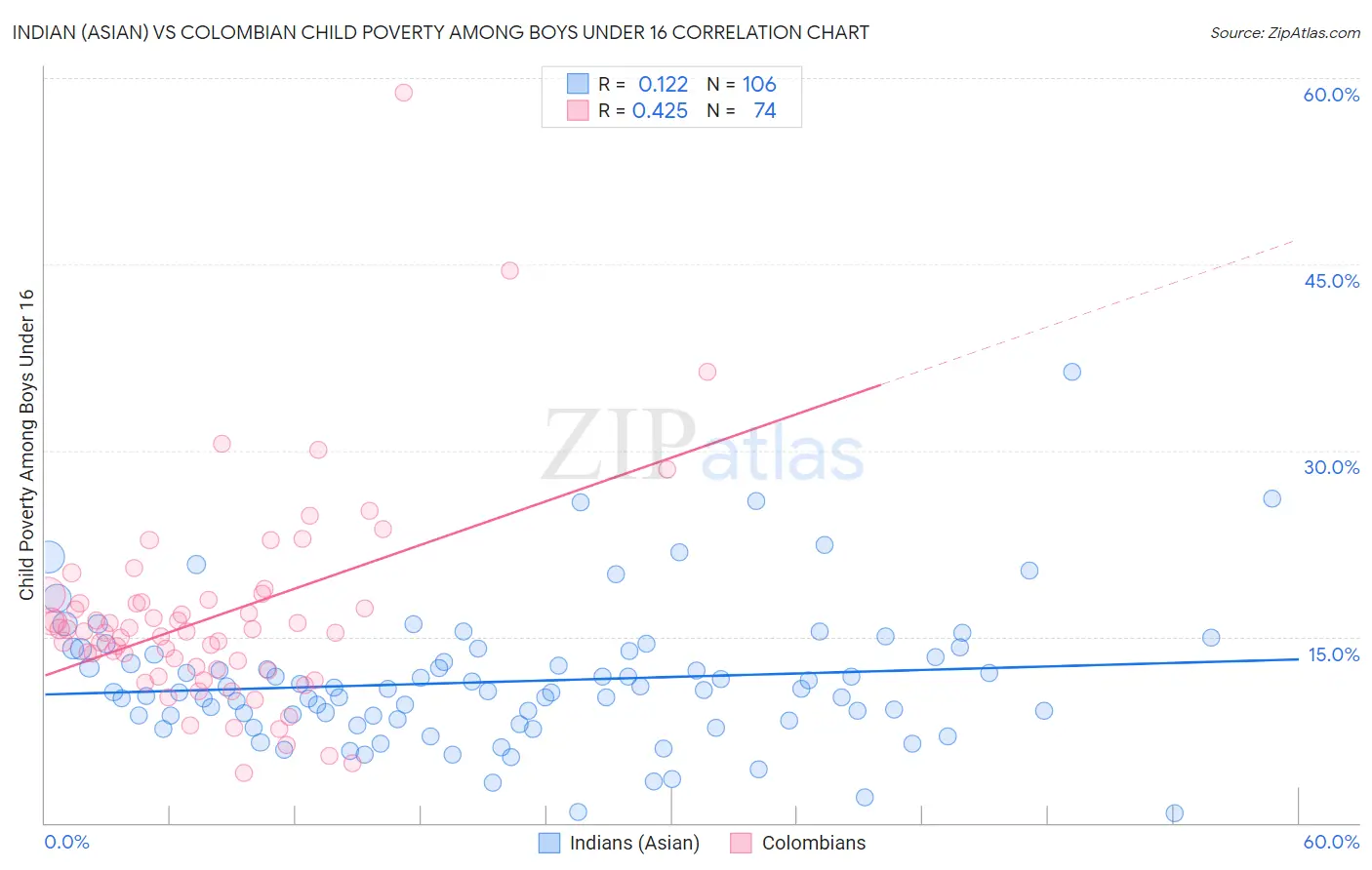 Indian (Asian) vs Colombian Child Poverty Among Boys Under 16