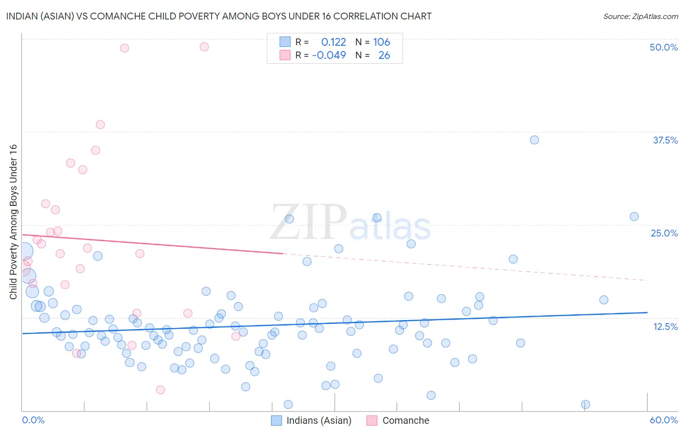 Indian (Asian) vs Comanche Child Poverty Among Boys Under 16