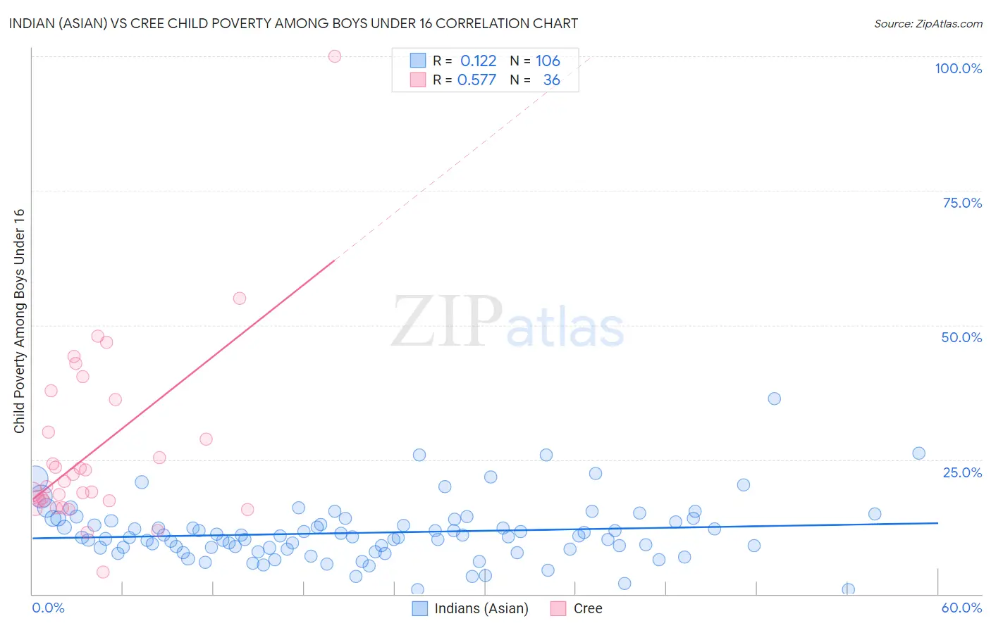 Indian (Asian) vs Cree Child Poverty Among Boys Under 16