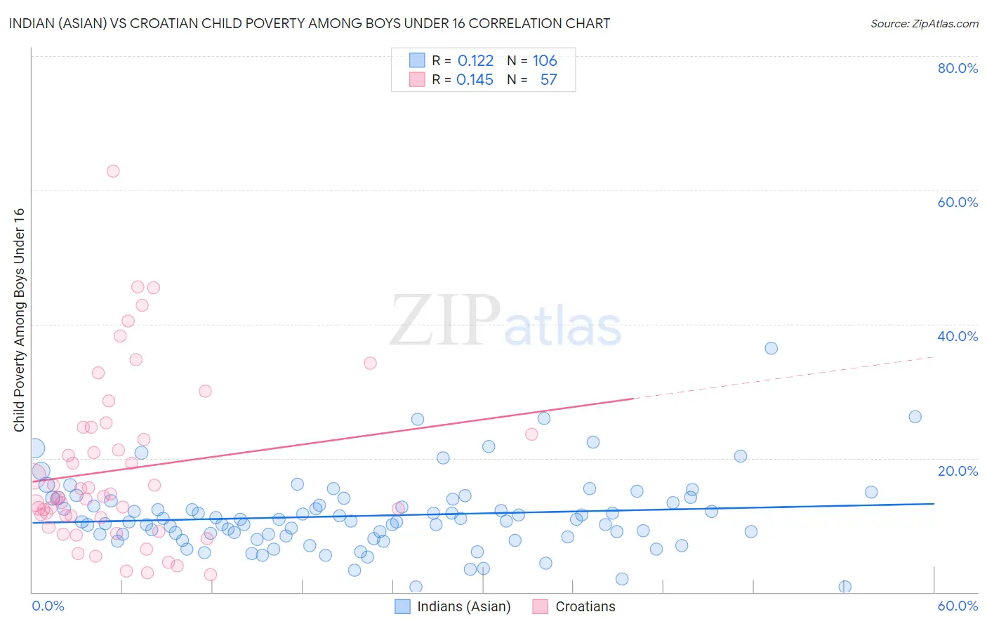 Indian (Asian) vs Croatian Child Poverty Among Boys Under 16