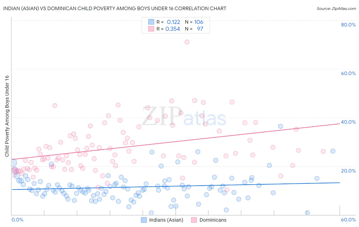 Indian (Asian) vs Dominican Child Poverty Among Boys Under 16