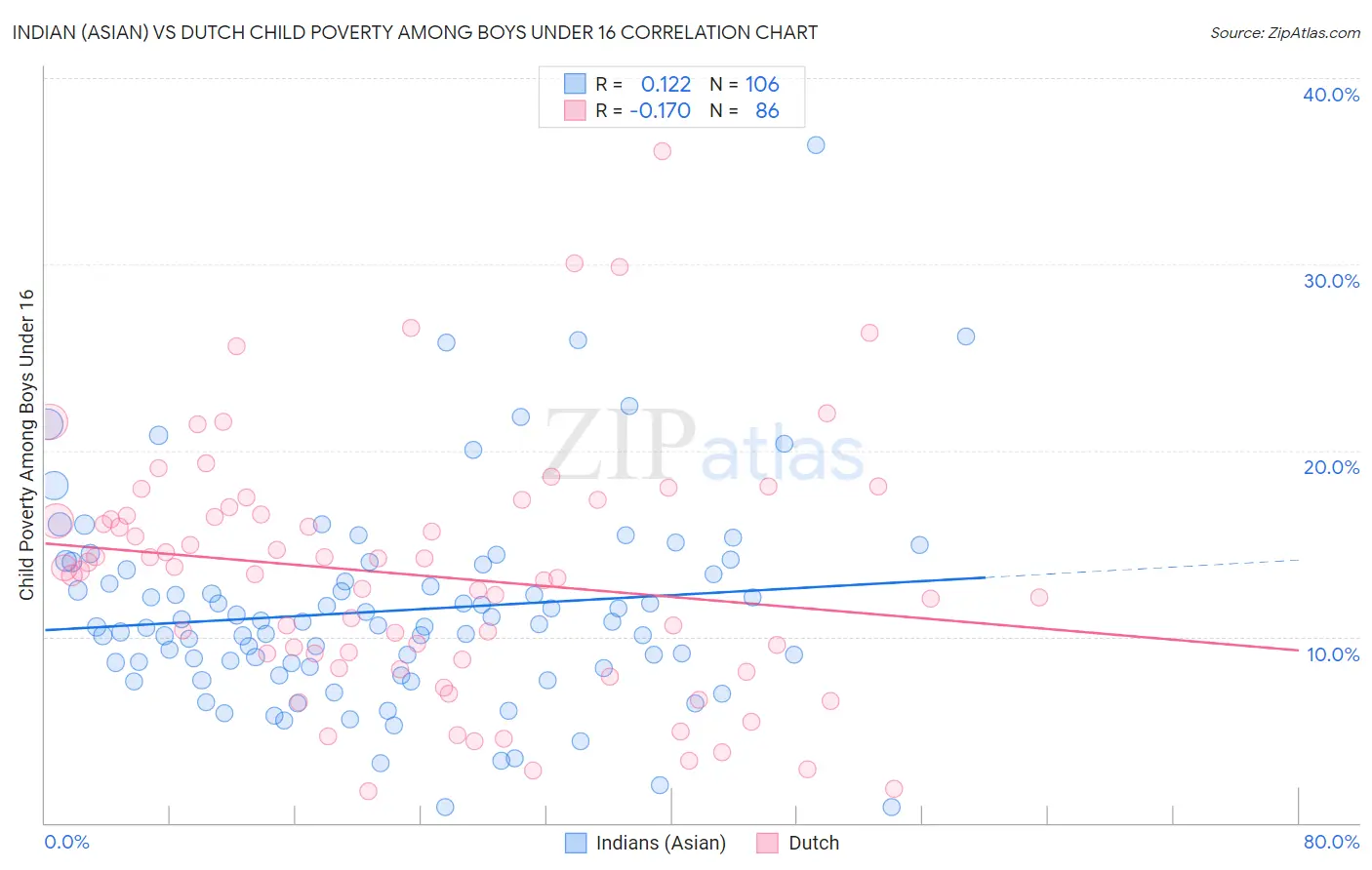 Indian (Asian) vs Dutch Child Poverty Among Boys Under 16