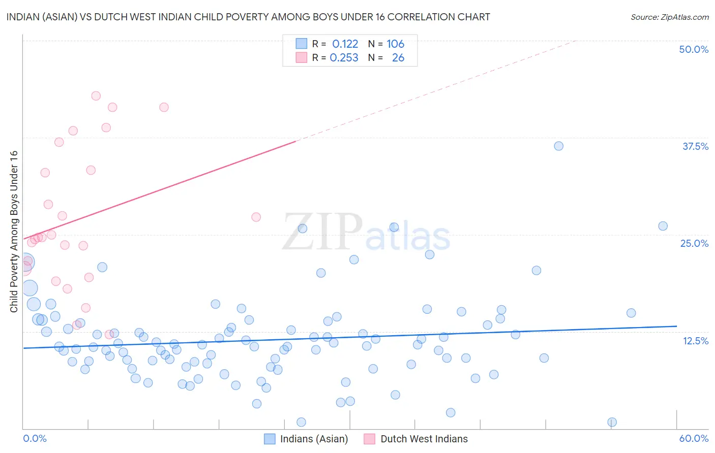 Indian (Asian) vs Dutch West Indian Child Poverty Among Boys Under 16