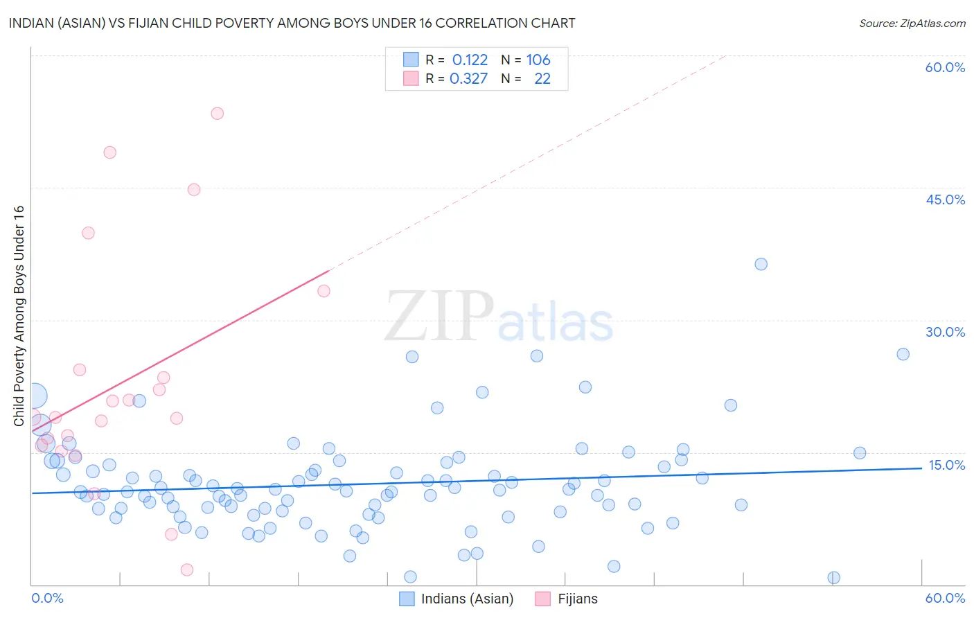 Indian (Asian) vs Fijian Child Poverty Among Boys Under 16