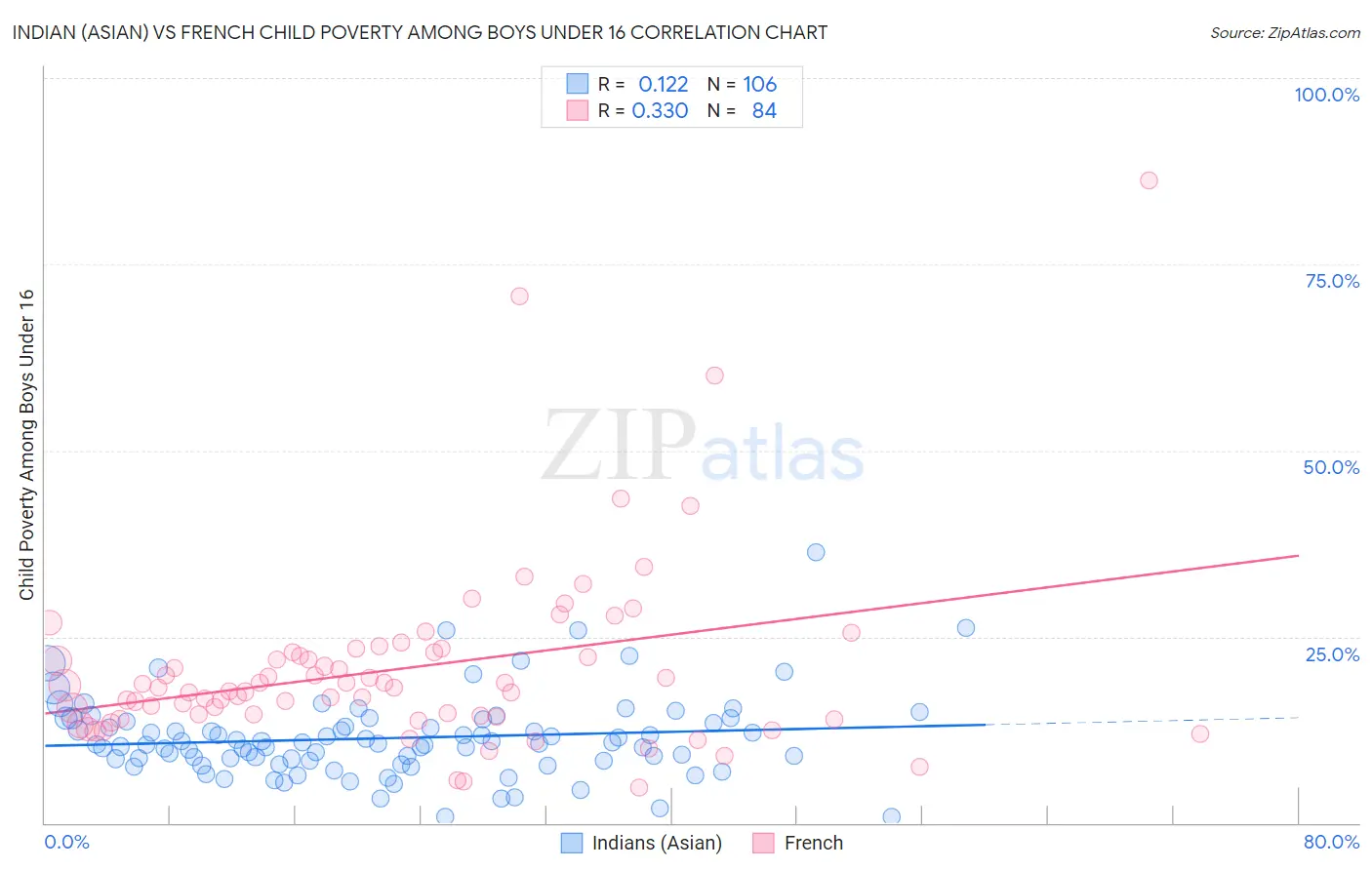 Indian (Asian) vs French Child Poverty Among Boys Under 16