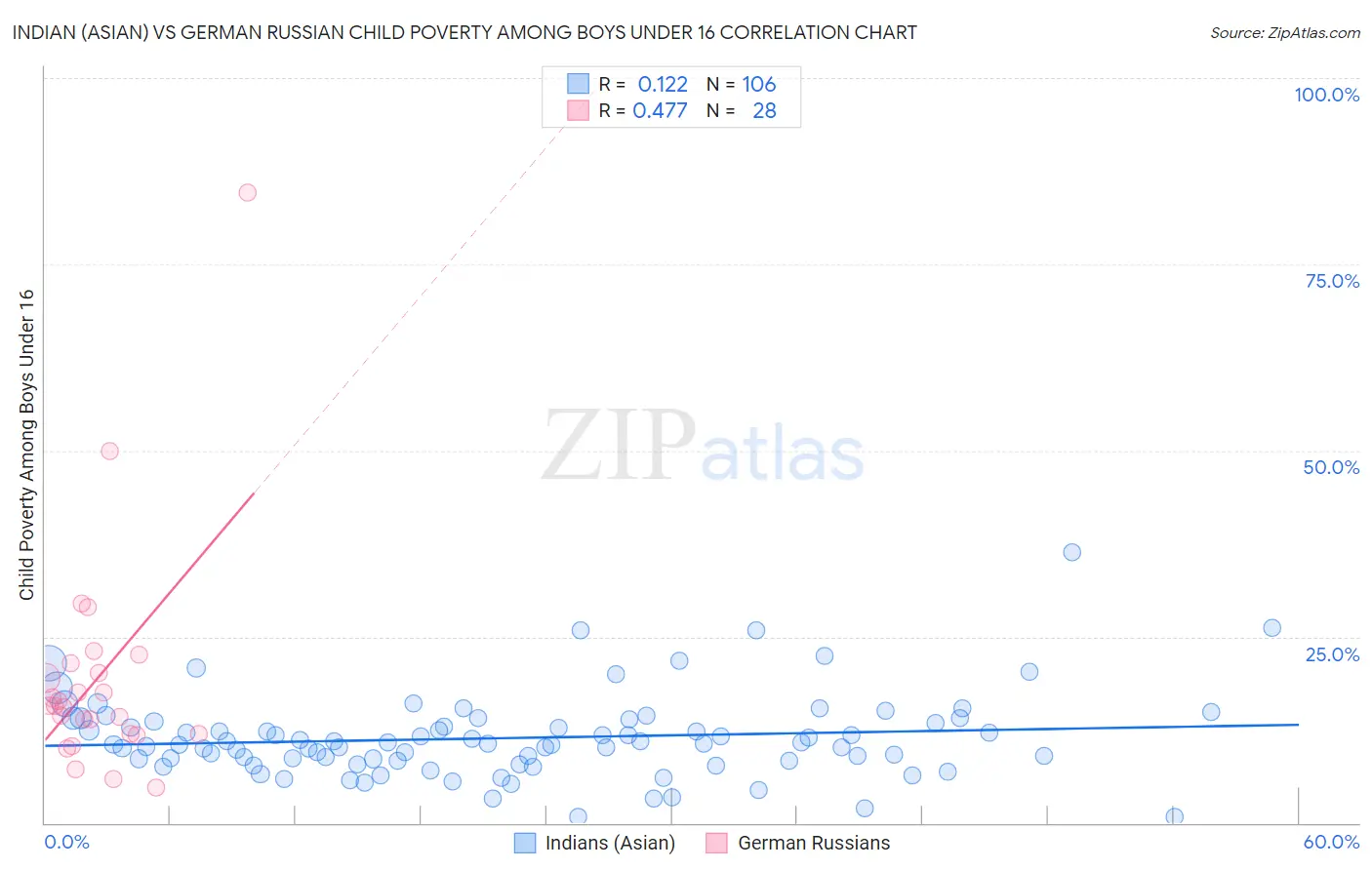 Indian (Asian) vs German Russian Child Poverty Among Boys Under 16