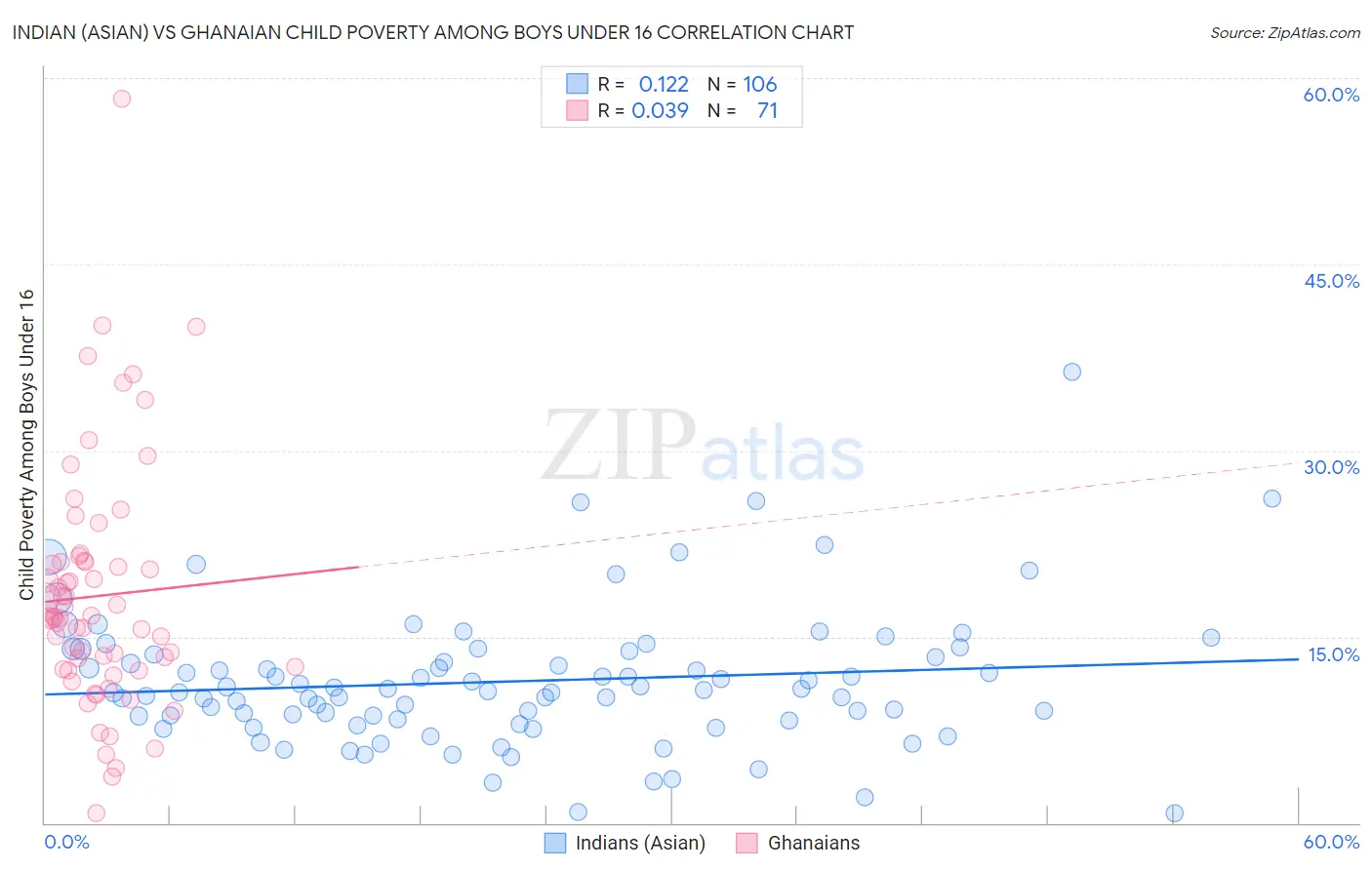 Indian (Asian) vs Ghanaian Child Poverty Among Boys Under 16
