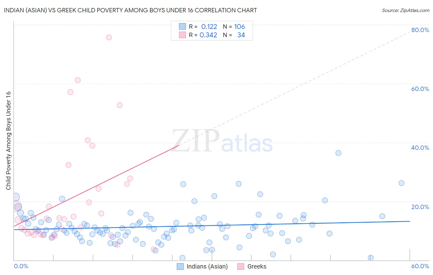 Indian (Asian) vs Greek Child Poverty Among Boys Under 16