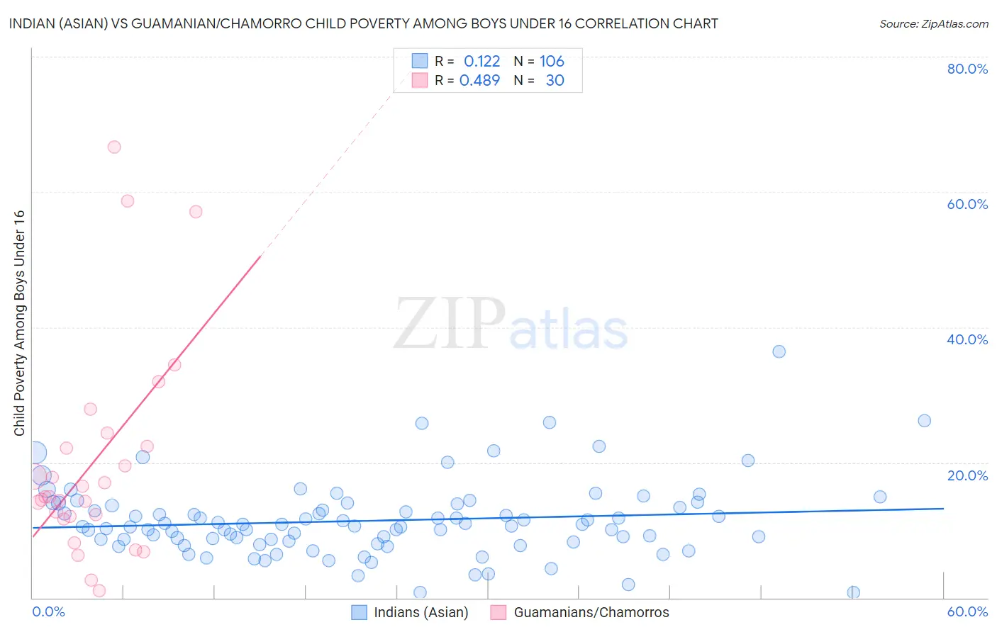 Indian (Asian) vs Guamanian/Chamorro Child Poverty Among Boys Under 16