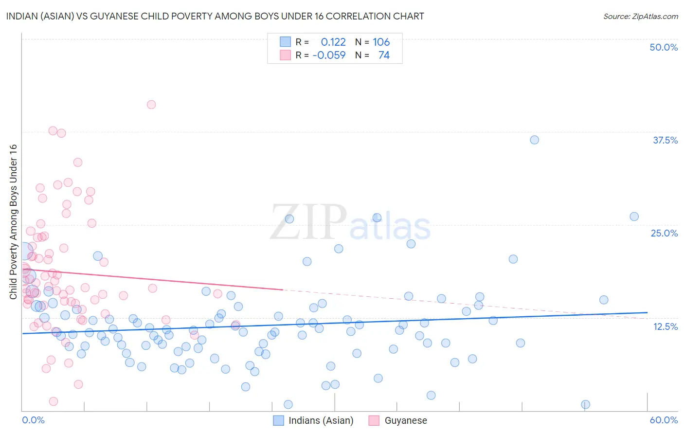 Indian (Asian) vs Guyanese Child Poverty Among Boys Under 16