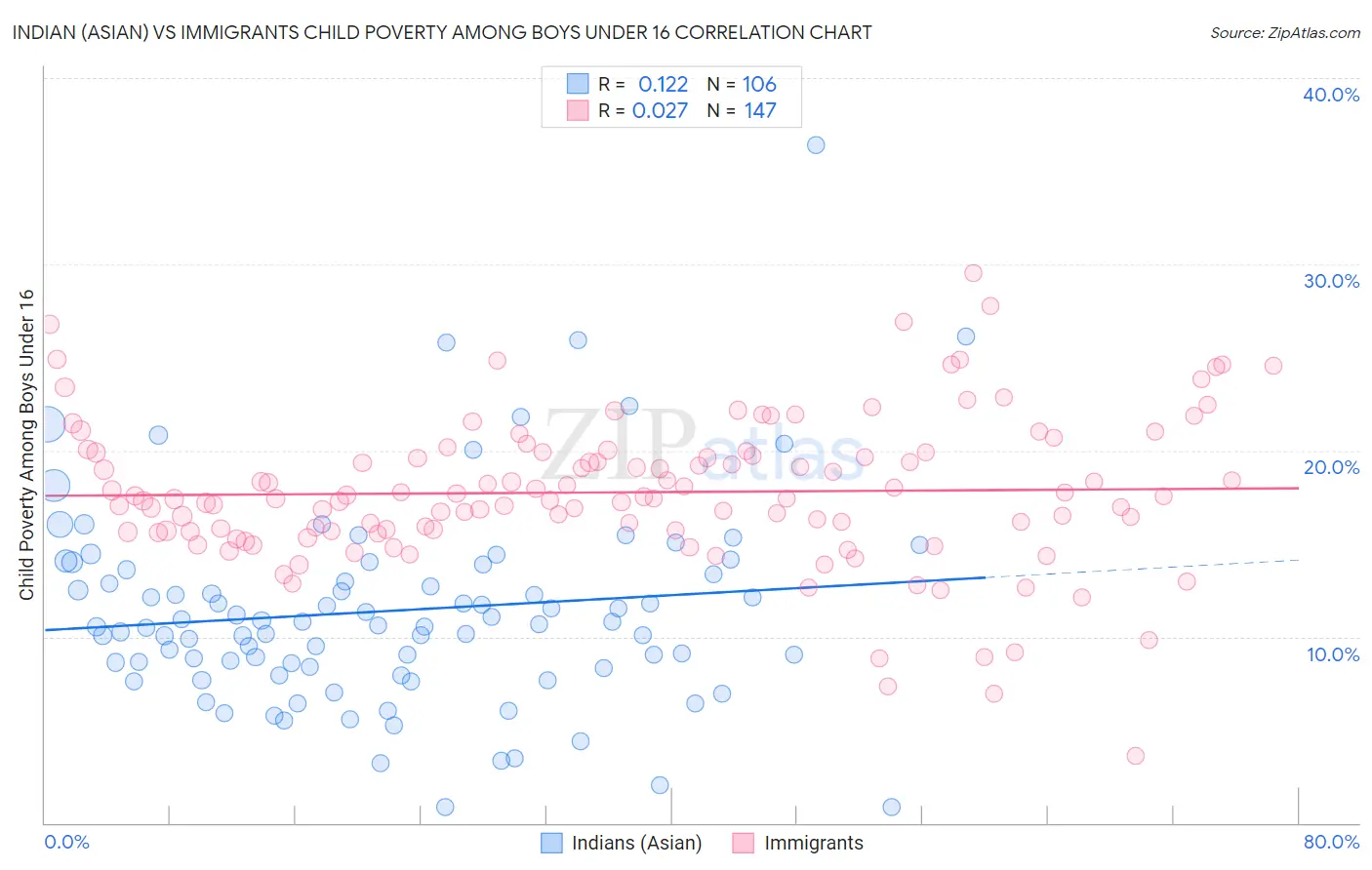 Indian (Asian) vs Immigrants Child Poverty Among Boys Under 16