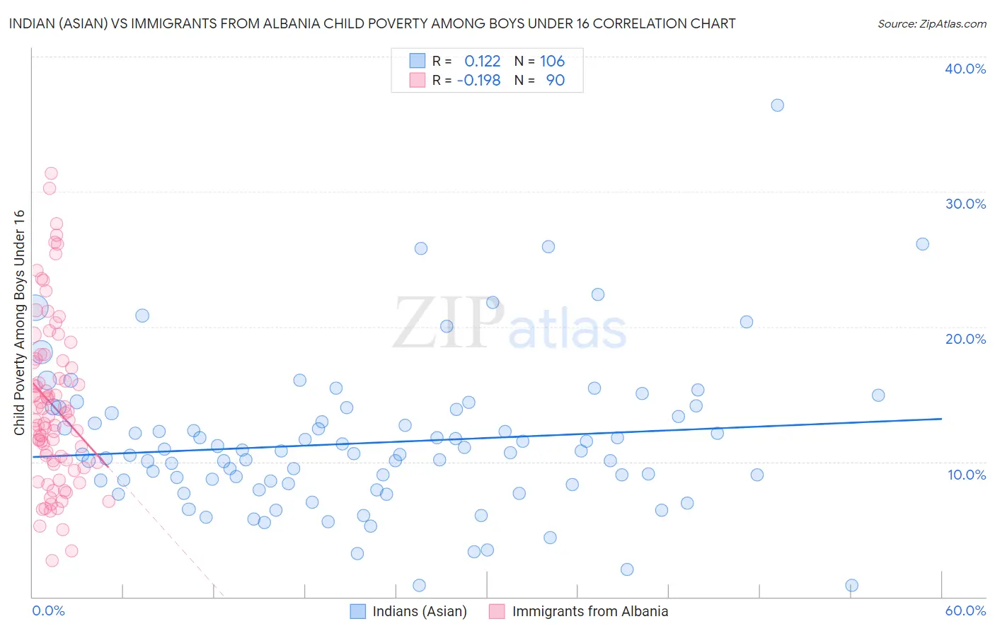 Indian (Asian) vs Immigrants from Albania Child Poverty Among Boys Under 16