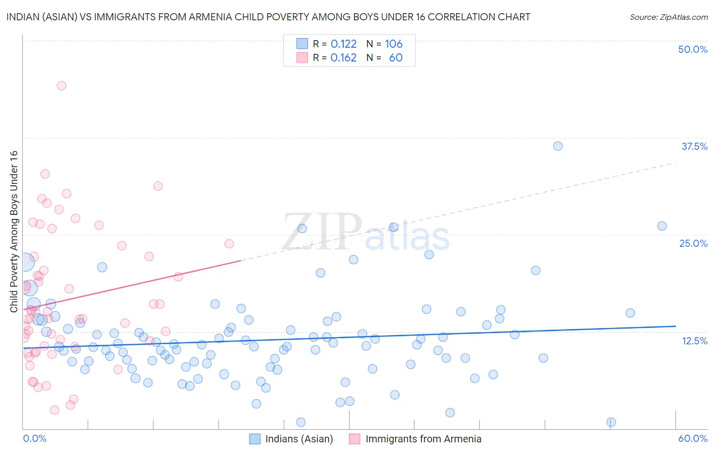 Indian (Asian) vs Immigrants from Armenia Child Poverty Among Boys Under 16