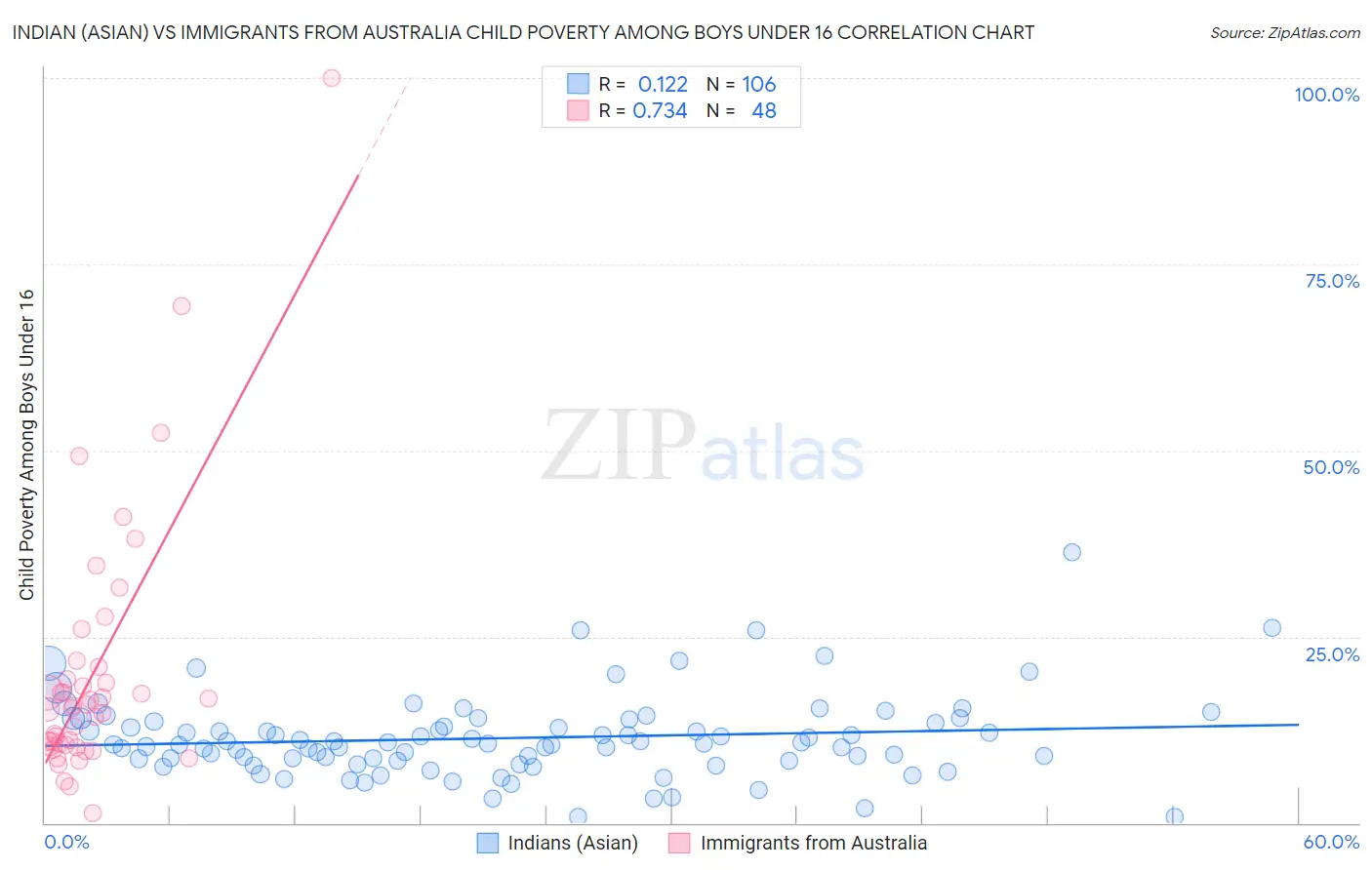 Indian (Asian) vs Immigrants from Australia Child Poverty Among Boys Under 16