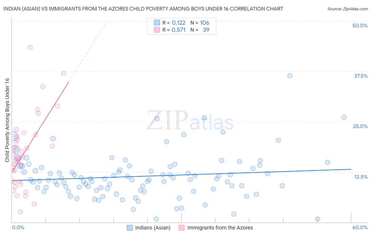 Indian (Asian) vs Immigrants from the Azores Child Poverty Among Boys Under 16