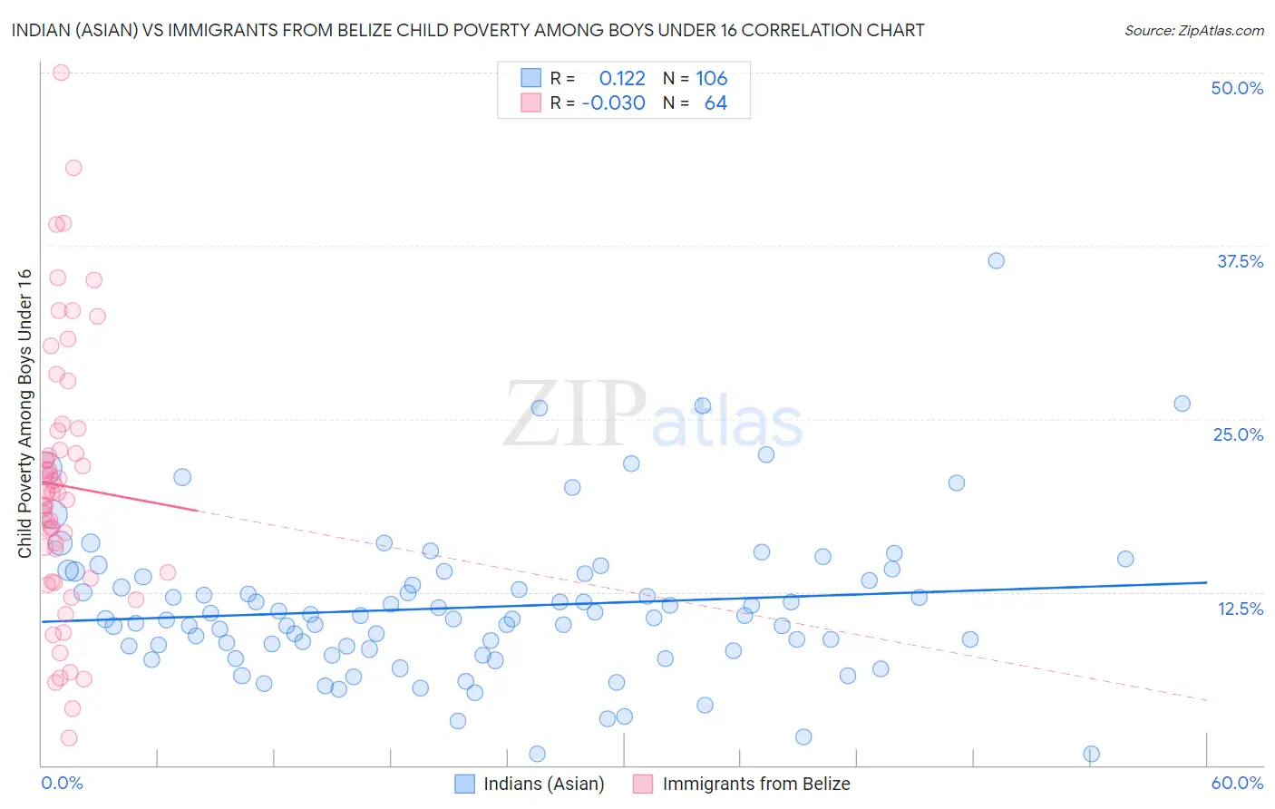 Indian (Asian) vs Immigrants from Belize Child Poverty Among Boys Under 16