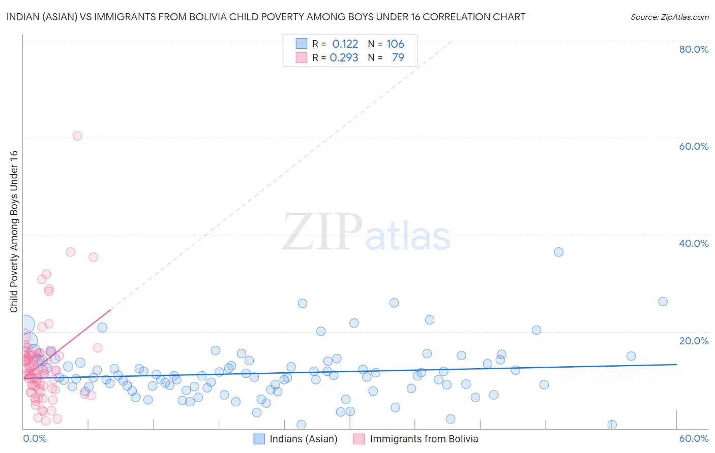 Indian (Asian) vs Immigrants from Bolivia Child Poverty Among Boys Under 16