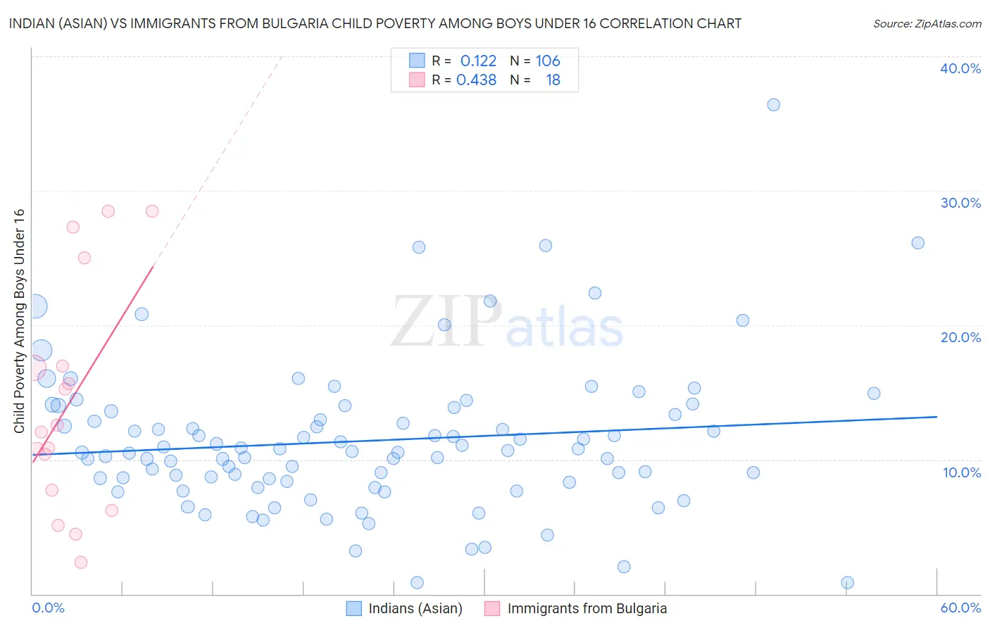 Indian (Asian) vs Immigrants from Bulgaria Child Poverty Among Boys Under 16