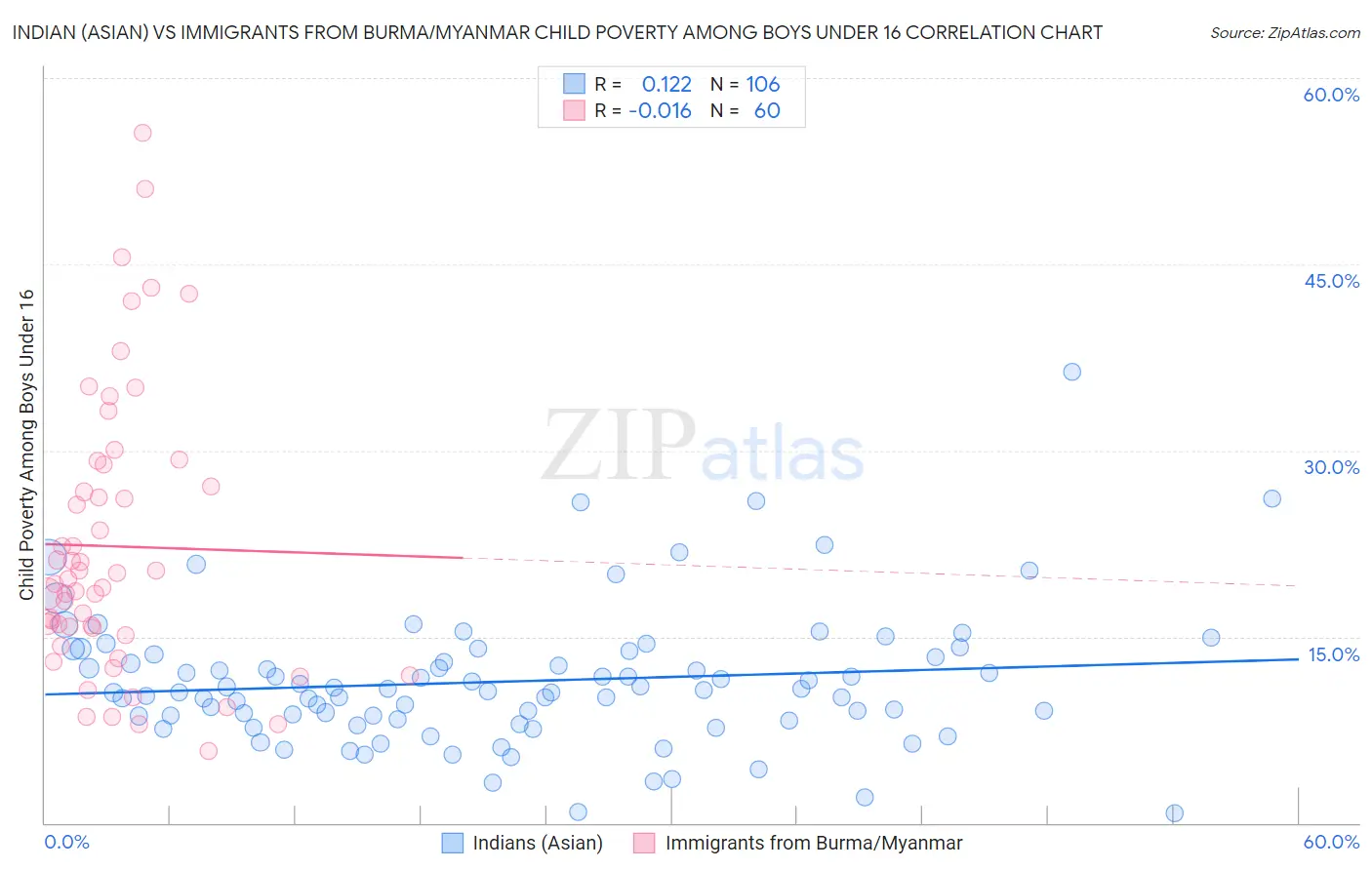 Indian (Asian) vs Immigrants from Burma/Myanmar Child Poverty Among Boys Under 16