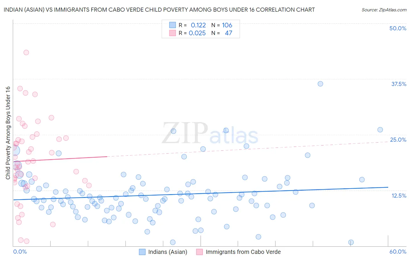 Indian (Asian) vs Immigrants from Cabo Verde Child Poverty Among Boys Under 16