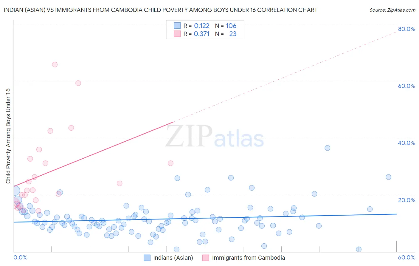 Indian (Asian) vs Immigrants from Cambodia Child Poverty Among Boys Under 16