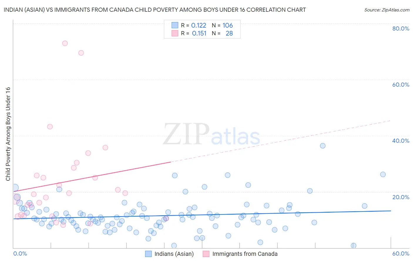 Indian (Asian) vs Immigrants from Canada Child Poverty Among Boys Under 16