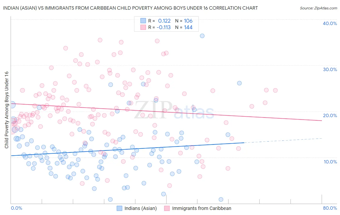 Indian (Asian) vs Immigrants from Caribbean Child Poverty Among Boys Under 16