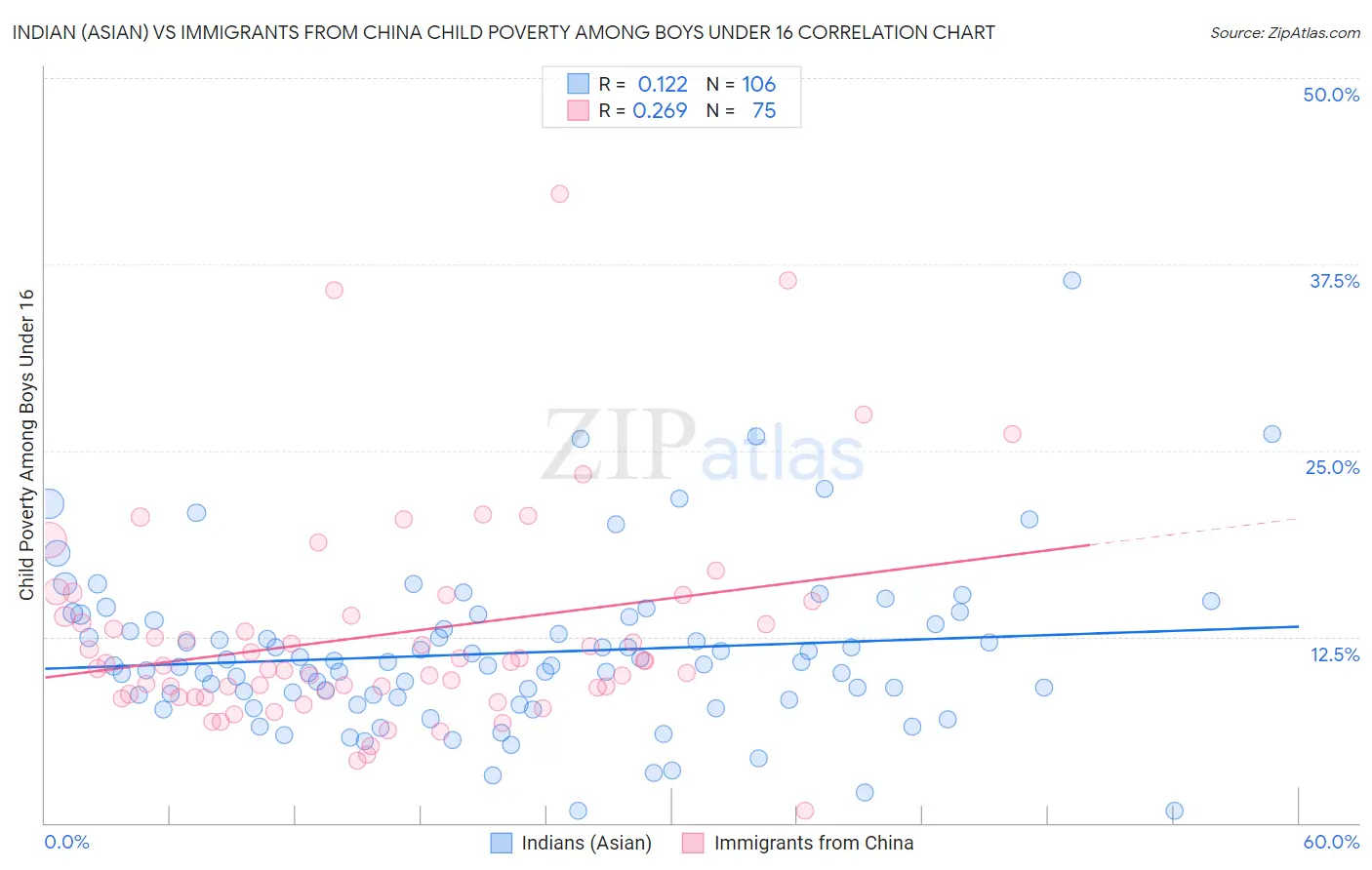 Indian (Asian) vs Immigrants from China Child Poverty Among Boys Under 16