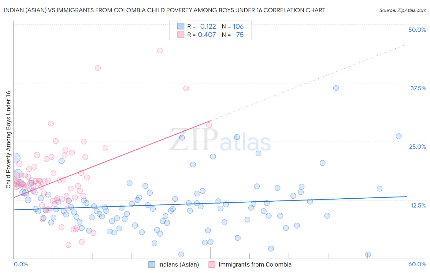 Indian (Asian) vs Immigrants from Colombia Child Poverty Among Boys Under 16