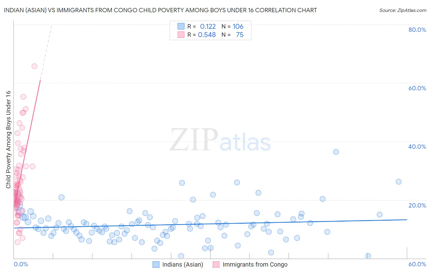 Indian (Asian) vs Immigrants from Congo Child Poverty Among Boys Under 16