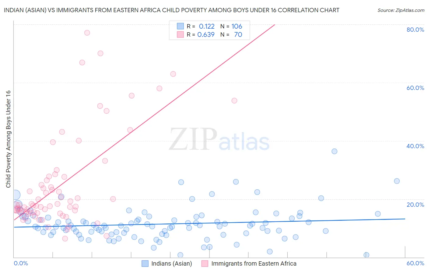 Indian (Asian) vs Immigrants from Eastern Africa Child Poverty Among Boys Under 16