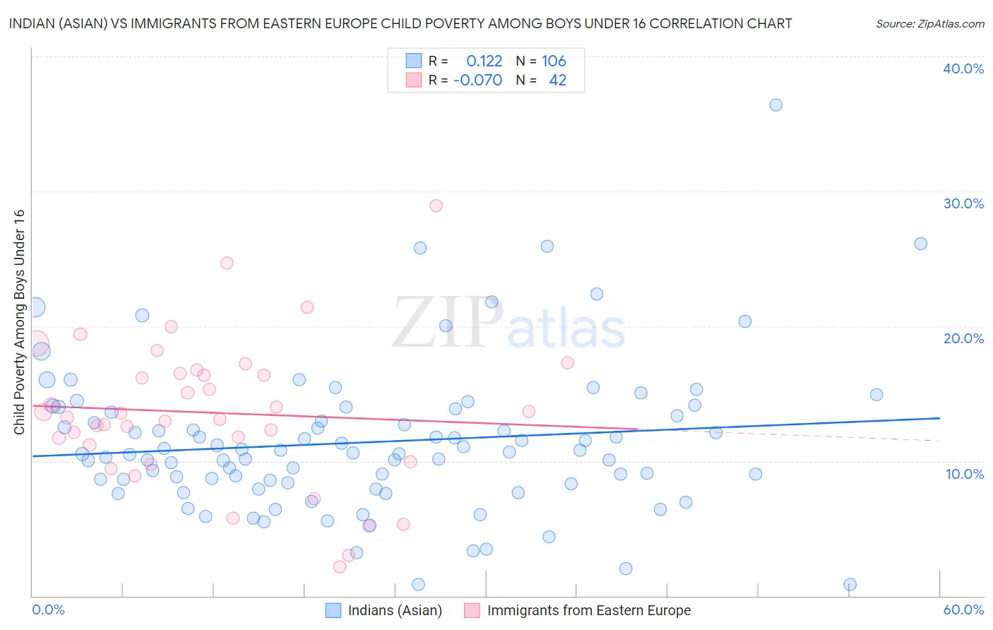 Indian (Asian) vs Immigrants from Eastern Europe Child Poverty Among Boys Under 16