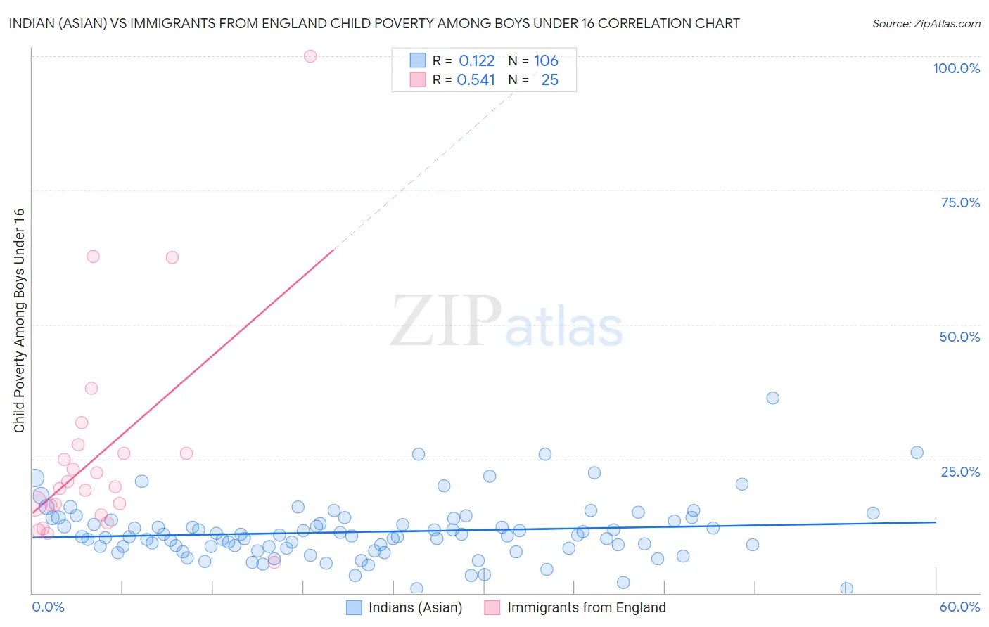 Indian (Asian) vs Immigrants from England Child Poverty Among Boys Under 16