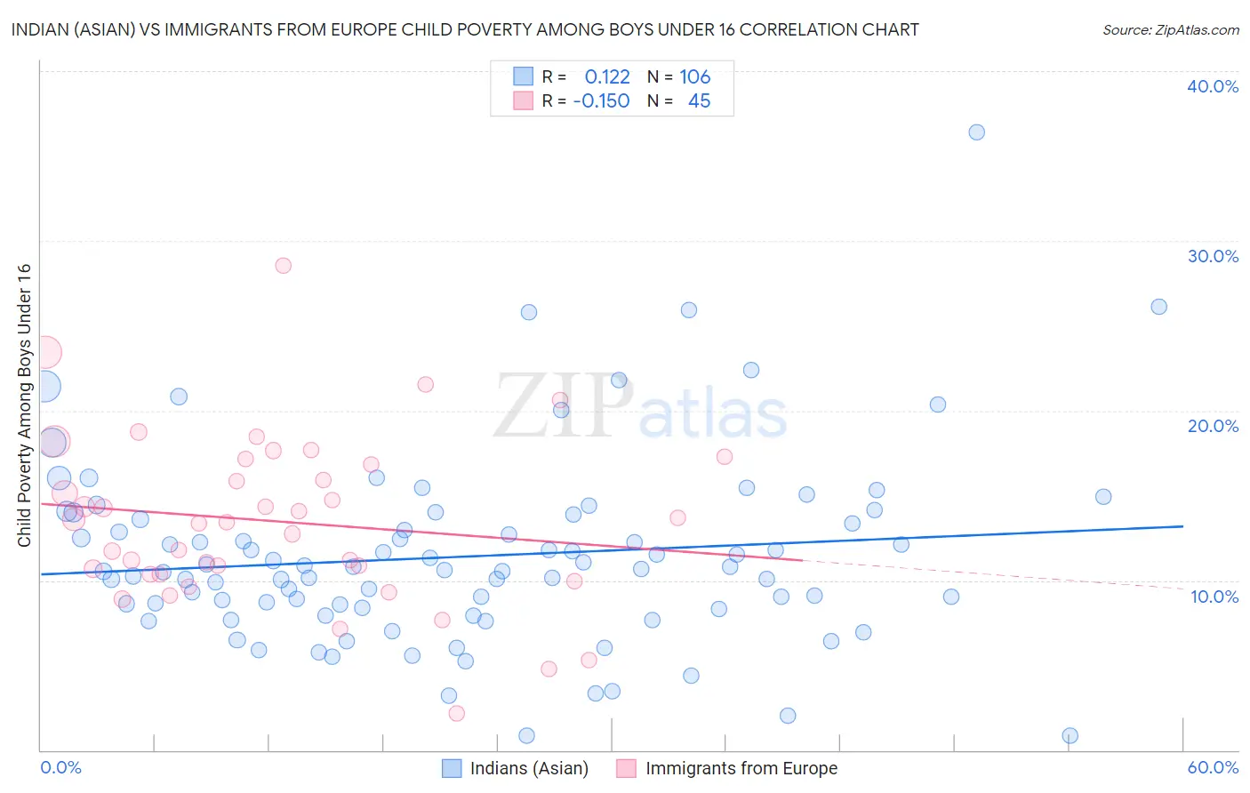 Indian (Asian) vs Immigrants from Europe Child Poverty Among Boys Under 16