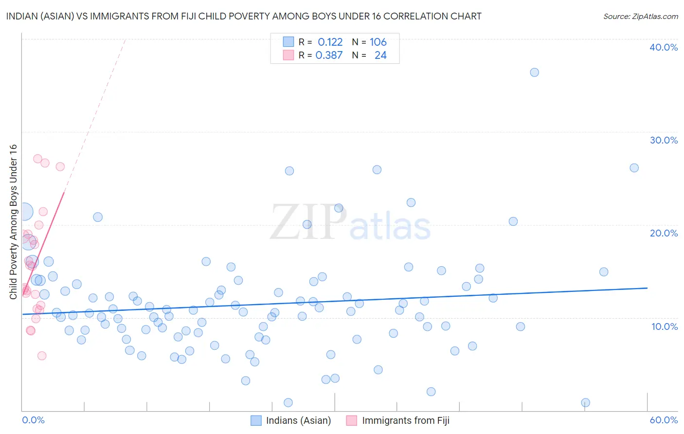 Indian (Asian) vs Immigrants from Fiji Child Poverty Among Boys Under 16