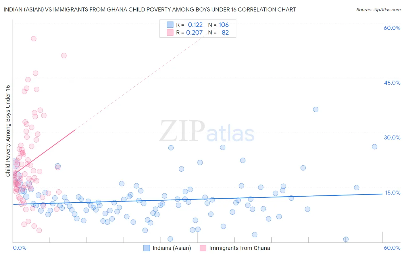 Indian (Asian) vs Immigrants from Ghana Child Poverty Among Boys Under 16