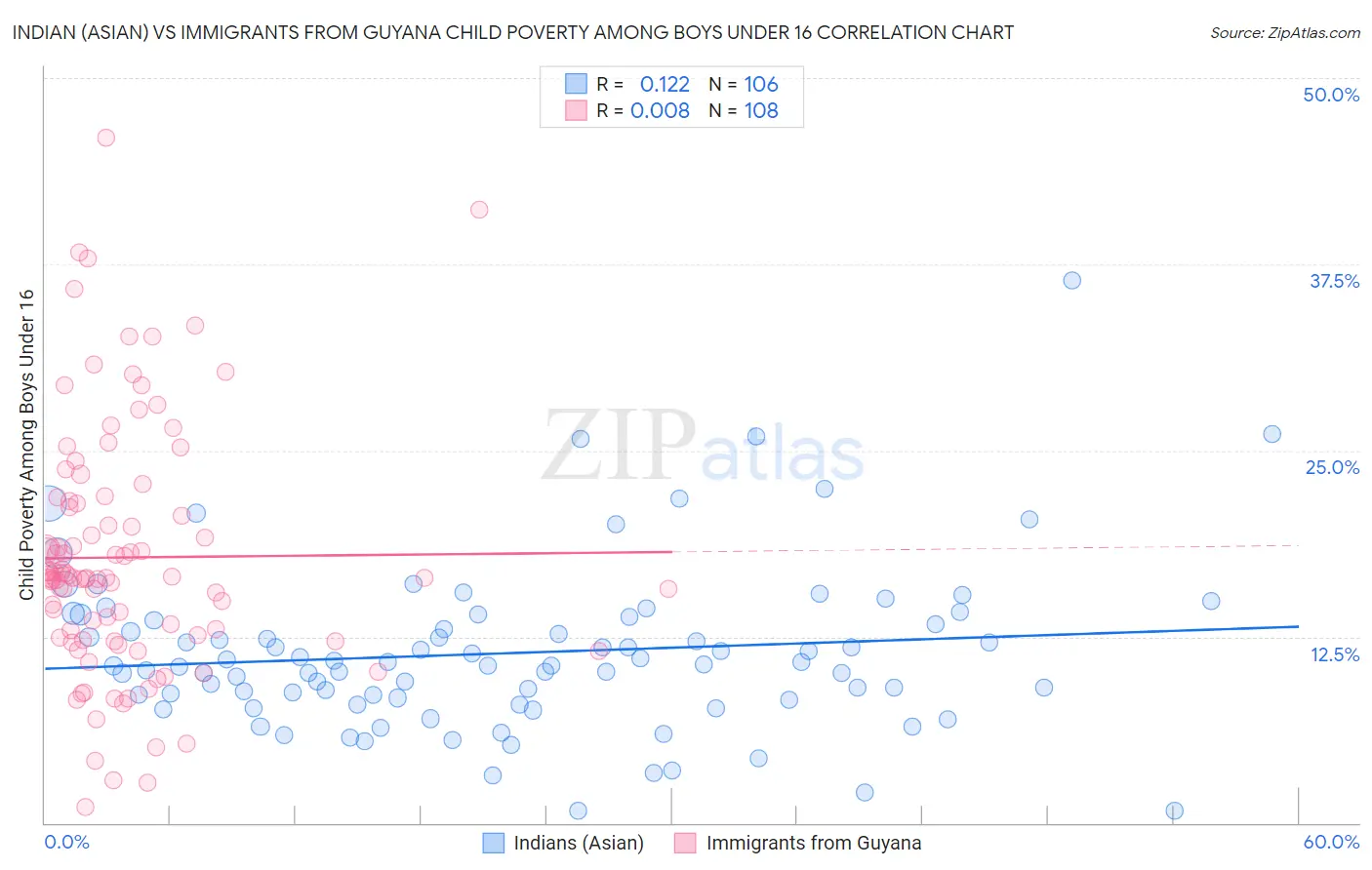 Indian (Asian) vs Immigrants from Guyana Child Poverty Among Boys Under 16