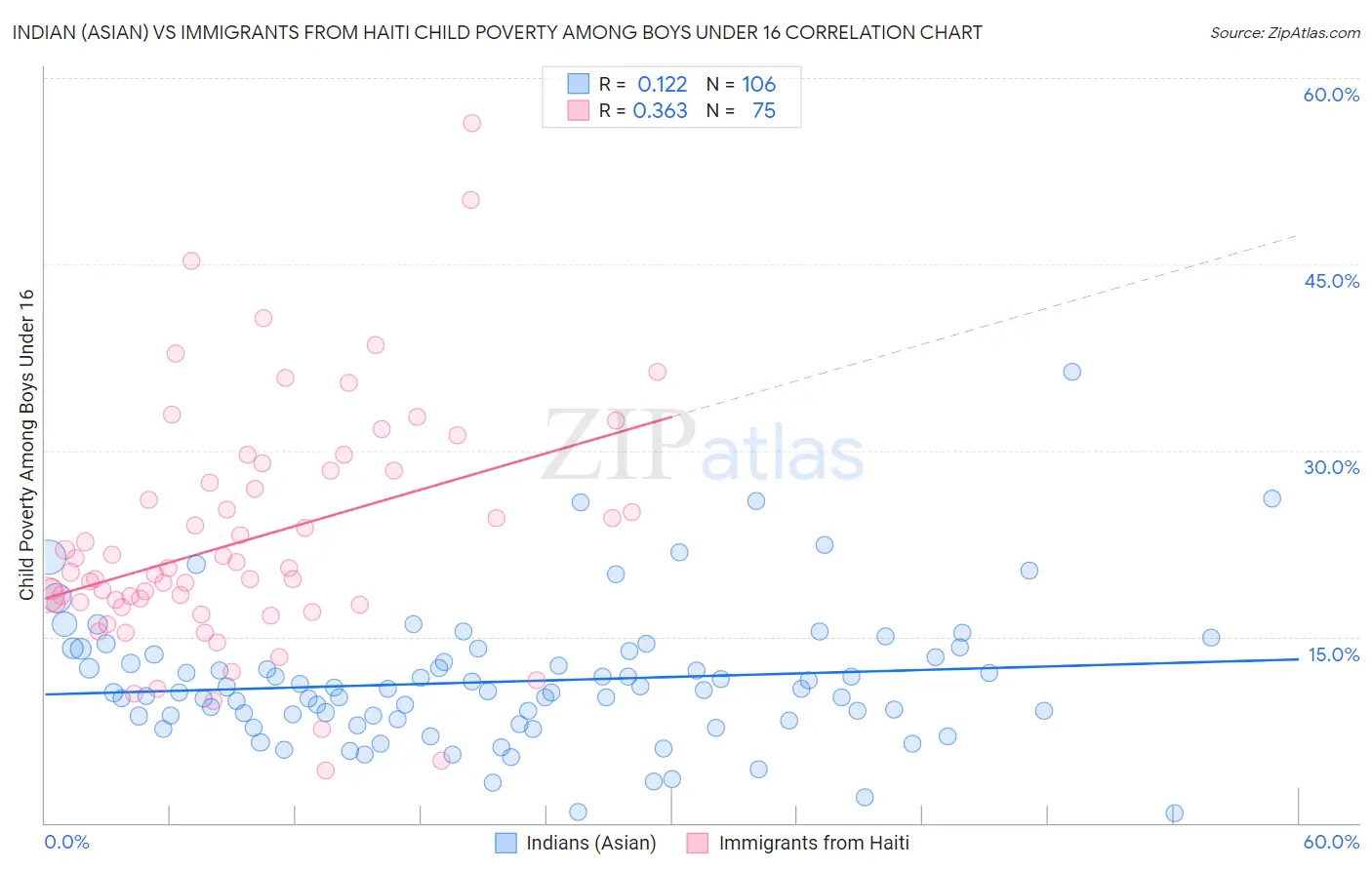 Indian (Asian) vs Immigrants from Haiti Child Poverty Among Boys Under 16