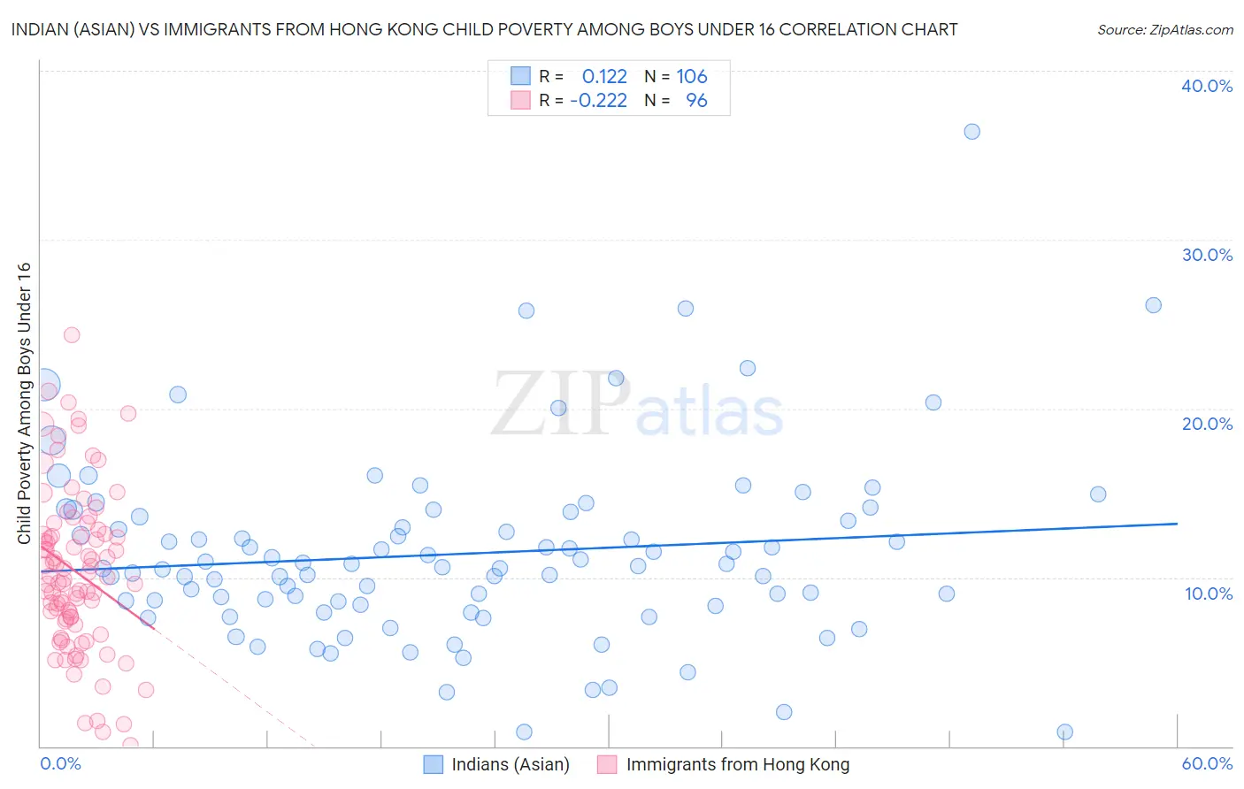 Indian (Asian) vs Immigrants from Hong Kong Child Poverty Among Boys Under 16