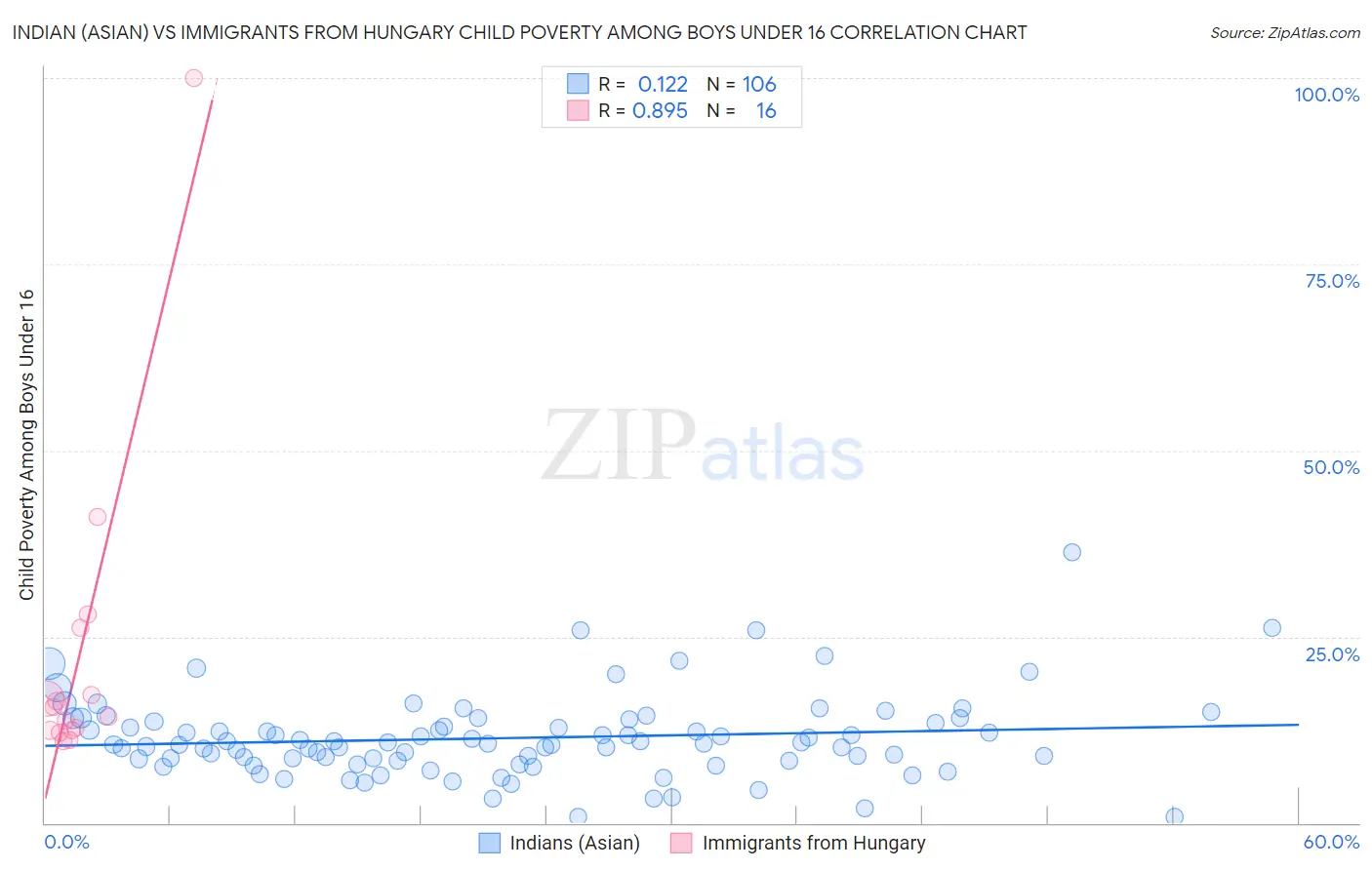 Indian (Asian) vs Immigrants from Hungary Child Poverty Among Boys Under 16
